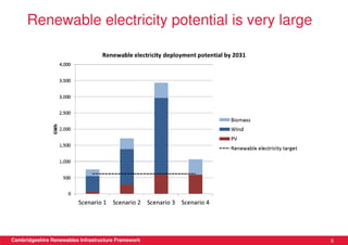 Renewable electricity potential is very large




Cambridgeshire Renewables Infrastructure Framework    6
 