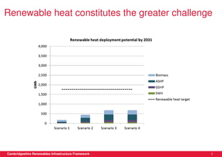 Renewable heat constitutes the greater challenge




Cambridgeshire Renewables Infrastructure Framework   7
 