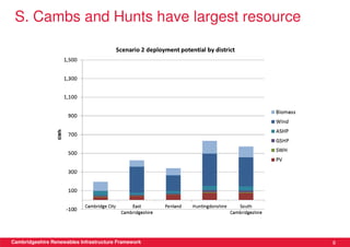 S. Cambs and Hunts have largest resource




Cambridgeshire Renewables Infrastructure Framework   8
 