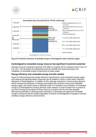 Figure 0-2: Potential contribution of renewable energy to Cambridgeshire carbon reduction targets


Cambridgeshire renewable energy resource has significant investment potential
Scenario 2 has an investment potential of £3 billion in projects with an indicative rate of return of
5 to 10%. This illustrates the substantial economic benefits that would accompany the
installation of renewable energy infrastructure at these scales.
Energy efficiency and renewable energy are both needed
Figure 0-2 demonstrates that energy efficiency improvements, local renewable energy supply
and national grid decarbonisation measures are all needed in order to meet carbon reduction
objectives in Cambridgeshire. In addition to this, although reductions in future energy demand
would increase the proportion of energy consumption that could be met by local renewable
energy supply, the overall impact is relatively small. For example, the contribution of renewable
energy to Cambridgeshire’s energy demand under scenario 2 could increase from a quarter to
one third if energy consumption is driven down by a quarter over the next few decades.
Although this all helps in reducing carbon emissions, it illustrates that significant renewable
energy contributions will be needed regardless of whether Cambridgeshire manages to achieve
ambitious energy efficiency improvements.




Cambridgeshire Renewables Infrastructure Framework - Baseline Data, Opportunities and Constraints   10
 