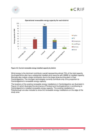Figure 4-2: Current renewable energy installed capacity by district


Wind energy is the dominant contributor overall representing almost 70% of the total capacity.
Huntingdonshire also has a substantial installed wind resource with 26MW of installed capacity.
Biomass also makes a large contribution due to the large straw burning plant in East
Cambridgeshire. The microgen technologies currently contribute only a tiny proportion to
Cambridgeshire’s renewable energy capacity.
The locations of the existing renewable energy installations in Cambridgeshire are illustrated in
Figure 4-3 which illustrates the dominance of Fenland and Huntingdonshire in contributing to
Cambridgeshire’s installed renewable energy capacity. The existing installations in
Peterborough are also included to show the renewable energy installations on the edge of the
study area.




Cambridgeshire Renewables Infrastructure Framework - Baseline Data, Opportunities and Constraints   26
 