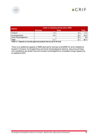 Under or Awaiting Construction (MW)
District
                                       Biomass                             Wind                          Total
Fenland                                                             1.2                             16      17.2
Huntingdonshire                                                     4.5                             20      24.5
South Cambridgeshire                                                                                26       26
Total                                                               5.7                             62      67.7
Table 4-1: Capacity of recently approved projects that are yet to be built


There is an additional capacity of 6MW planned for biomass and 62MW for wind installations
located in Fenland, Huntingdonshire and South Cambridgeshire districts. Assuming all these
new installations go ahead, they will increase Cambridgeshire’s renewable energy capacity by
an additional 40%.




Cambridgeshire Renewables Infrastructure Framework - Baseline Data, Opportunities and Constraints                28
 