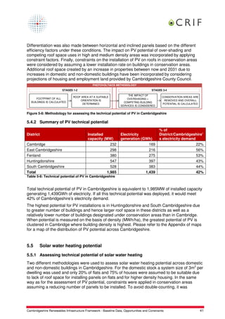 Differentiation was also made between horizontal and inclined panels based on the different
efficiency factors under these conditions. The impact on PV potential of over-shading and
competing roof space uses in high and medium density areas was incorporated by applying
constraint factors. Finally, constraints on the installation of PV on roofs in conservation areas
were considered by assuming a lower installation rate on buildings in conservation areas.
Additional roof space created by an increase in properties between now and 2031 due to
increases in domestic and non-domestic buildings have been incorporated by considering
projections of housing and employment land provided by Cambridgeshire County Council.
                                              PHOTOVOLTAICS METHODOLOGY
                         STAGES 1-2                                                     STAGES 3-4
                                                                       THE IMPACT OF
                                ROOF AREA AT A SUITABLE                                        CONSERVATION AREAS ARE
       FOOTPRINT OF ALL                                               OVERSHADING +
                                    ORIENTATION IS                                              REMOVED AND OVERALL
   BUILDINGS IS CALCULATED                                          COMPETING BUILDING
                                      DETERMINED                                               POTENTIAL IS CALCULATED
                                                                  SERVICES IS CONSIDERED


Figure 5-8: Methodology for assessing the technical potential of PV in Cambridgeshire

5.4.2 Summary of PV technical potential
                                                                                             % of
District                                   Installed              Electricity                District/Cambridgeshire'
                                           capacity (MW)          generation (GWh)           s electricity demand
Cambridge                                               232                      169                              22%
East Cambridgeshire                                     298                      216                              56%
Fenland                                                 380                      275                              53%
Huntingdonshire                                         547                      397                              43%
South Cambridgeshire                                    528                      383                              44%
Total                                                 1,985                    1,439                              42%
Table 5-8: Technical potential of PV in Cambridgeshire


Total technical potential of PV in Cambridgeshire is equivalent to 1,985MW of installed capacity
generating 1,439GWh of electricity. If all this technical potential was deployed, it would meet
42% of Cambridgeshire’s electricity demand.
The highest potential for PV installations is in Huntingdonshire and South Cambridgeshire due
to greater number of buildings and hence larger roof space in these districts as well as a
relatively lower number of buildings designated under conservation areas than in Cambridge.
When potential is measured on the basis of density (MWh/ha), the greatest potential of PV is
clustered in Cambridge where building density is highest. Please refer to the Appendix of maps
for a map of the distribution of PV potential across Cambridgeshire.


5.5      Solar water heating potential

5.5.1 Assessing technical potential of solar water heating
Two different methodologies were used to assess solar water heating potential across domestic
and non-domestic buildings in Cambridgeshire. For the domestic stock a system size of 3m2 per
dwelling was used and only 20% of flats and 75% of houses were assumed to be suitable due
to lack of roof space for installing panels on flats and for higher density housing. In the same
way as for the assessment of PV potential, constraints were applied in conservation areas
assuming a reducing number of panels to be installed. To avoid double-counting, it was




Cambridgeshire Renewables Infrastructure Framework - Baseline Data, Opportunities and Constraints                        41
 