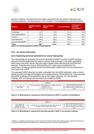 demand. However, the electricity consumption associated with this scale of heat pump use
would be significant, corresponding to a 12% increase in Cambridgeshire’s electricity demand.

                                                                                                             % Increase in
                               Installed capacity        Heat generation
 District                                                                          % of heat demand          electricity
                               (MW)                      (GWh)                                                            13
                                                                                                             consumption

 Cambridge                                        147                      178                      11%                         9%
 East Cambridgeshire                              119                      144                      16%                       15%
 Fenland                                          139                      167                      10%                       13%
 Huntingdonshire                                  249                      300                      14%                       13%
 South Cambridgeshire                             237                      286                      14%                       13%
 Total                                   890              1,075                                     13%                       12%
Table 5-10: Technical potential of GSHP in Cambridgeshire



5.6.2 Air source heat pumps

5.6.2.1Assessing technical potential for air source heat pumps
The methodology for assessing the technical potential of ASHP is similar to GSHP however,
because this technology does not require a ground heat exchanger it has wider applicability
within towns and cities. Hence, flats were also included whilst estimating the total technical
potential. Properties that have an EER banding of C or less were excluded from the
assessment, as these properties would not be technically suitable due to the low temperature
heat output from ASHP.
The calculated GSHP potential has been subtracted from the ASHP potential in order to avoid
double-counting as these technologies are mutually exclusive. Whilst doing this, it was assumed
that GSHP would be of first preference due to their higher efficiency. For non-domestic
buildings, 50% of buildings are assumed to be suitable for ASHP.
                                                AIR SOURCE HEAT PUMPS (DOMESTIC)
                                                             Stages 1-4

                                                                                                   TOTAL POTENTIAL CALCULATED
                                  IMPACT OF ENERGY PERFORMANCE OF HOUSING STOCK ON
      TOTAL NUMBER OF                                                                             BASED ON DECC SYSTEM SIZES,
                                                     SUITABILITY FOR
         DWELLINGS                                                                               SUBTRACT GSHP POTENTIAL FROM
                                                AIR SOURCE HEAT PUMPS
                                                                                                             ASHP




Figure 5-13: Methodology for assessing the technical potential of ASHP in housing in Cambridgeshire


                                              AIR SOURCE HEAT PUMPS (NON-DOMESTIC)
                                                             Stages 1-4

                                                                                                 USE DECC METHODOLOGY SYSTEM
       TOTAL NUMBER OF
                                   ASSUMED 50% OF COMMERCIAL AND INDUSTRIAL BUILDINGS             SIZES TO CALCULATE POTENTIAL,
       COMMERCIAL AND
                                          SUITABLE FOR AIR SOURCE HEAT PUMPS                     SUBTRACT GSHP POTENTIAL FROM
     INDUSTRIAL BUILDINGS
                                                                                                              ASHP


Figure 5-14: Methodology for assessing the technical potential of ASHP in non-domestic buildings




13
  Based on a coefficient of performance of 2.5 sourced from EST field trial: EST (2010) Getting warmer: a field trial of heat pumps
http://www.energysavingtrust.org.uk/Media/node_1422/Getting-warmer-a-field-trial-of-heat-pumps-PDF




Cambridgeshire Renewables Infrastructure Framework - Baseline Data, Opportunities and Constraints                                 44
 