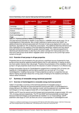 5.6.2.2 Summary of air source heat pump technical potential

                                                                                                                  % Increase in
                                 Installed capacity         Heat generation            % of heat
 District                                                                                                         electricity
                                 (MW)                       (GWh)                      demand                                  14
                                                                                                                  consumption

 Cambridge                                          288                        348                        22%                         20%
 East Cambridgeshire                                134                        161                        18%                         19%
 Fenland                                            163                        197                        12%                         17%
 Huntingdonshire                                    293                        354                        17%                         18%
 South Cambridgeshire                               289                        349                        17%                         18%
 Total                                            1,166                      1,409                        17%                         19%
Table 5-11: Technical potential of ASHPs in Cambridgeshire
The total technical potential for ASHPs is equivalent to 1,409GWh which would meet 17% of
Cambridgeshire’s heat potential. With a lower coefficient of performance than GSHP, the
additional electricity demand associated with this level of heat pump deployment is also very
significant, equivalent to 19% of electricity consumption. This additional electricity demand could
have implications for the capacity of the local electricity distribution network and may require
local grid reinforcement to enable the greater electrical supply. The national programme of
electrical grid decarbonisation is also key to the carbon savings from heat pumps and in the
short term heat pumps would deliver negligible carbon savings due to the current high carbon
content of the grid.

5.6.3 Potential of heat pumps in off-gas properties

Properties that are not connected to the gas grid are a significant source of potential for heat
pumps as they would be replacing heating systems that run with electricity or heating oil which
are more carbon intensive than natural gas. Therefore the prioritisation of the installation of heat
pumps in off-gas properties would ensure the reduction of carbon emissions in an effective way.
Energy consumption figures for Cambridgeshire suggest that on average 5.6% of homes use
heating oil in Cambridgeshire and this figure could go up to as much as 11% in East
Cambridgeshire. Installing heat pumps in these properties as well as in properties that use
electric heating would both reduce the running costs of heating for the residents and help to
reduce carbon emissions.

5.7      Summary of renewable energy technical potential

5.7.1 Overview of Cambridgeshire’s renewable energy technical potential
Table 5-12 provides a summary of the technical potential of renewable energy in
Cambridgeshire. Although the technical potential could provide 226% of Cambridgeshire’s
energy demand, the majority of this resource is wind, and the potential from renewable heat
technologies is far less at approximately 60% of Cambridgeshire’s heat demand.
ASHPs and PV have the second and third largest technical potentials at approximately 16% and
15% of energy demand respectively. The PV and ASHP technical potentials are both large
because these technologies could potentially be installed in or on most buildings. GSHP
potential is also large at 12.6% as there are a lot of rural properties in Cambridgeshire with

14
  Based on a coefficient of performance of 2.2 sourced from EST field trial: EST (2010) Getting warmer: a field trial of heat pumps
http://www.energysavingtrust.org.uk/Media/node_1422/Getting-warmer-a-field-trial-of-heat-pumps-PDF




Cambridgeshire Renewables Infrastructure Framework - Baseline Data, Opportunities and Constraints                                 45
 