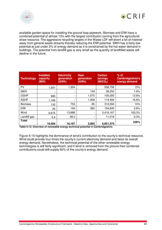 available garden space for installing the ground loop pipework. Biomass and EfW have a
combined potential of almost 13% with the largest contribution coming from the agricultural
straw resource. The aggressive recycling targets in the Waste LDF will divert a lot of material
away from general waste streams thereby reducing the EfW potential. SWH has a fairly low
potential at just under 2% of energy demand as it is constrained by the hot water demand in
buildings. The potential from landfill gas is very small as the quantity of landfilled waste will
decline in the future.




                   Installed          Electricity        Heat                Carbon             % of
 Technology        capacity           generation         generation          savings            Cambridgeshire's
                   (MW)               (GWh)              (GWh)               (MtCO2)            energy demand

 PV                         1,591               1,304                              508,706                  15%
 SWH                              -                  -               134             29,252                1.6%
 GSHP                          890                   -             1,075           105,000                12.6%
 ASHP                       1,166                    -             1,409           114,494                16.6%
 Biomass                       132                753                  85          312,094                  10%
 EfW                            25                194                362           154,645                 2.6%
 Wind                       6,675             13,888                     -       5,416,167               163.3%
 Landfill gas                  5.4               28.2                    -           11,016                0.3%
 Total
                                                                                                           226%
                           10,484             16,167               3,065         6,651,375
Table 5-12: Overview of renewable energy technical potential in Cambridgeshire


Figure 5-15 highlights the dominance of wind’s contribution to the county’s technical resource.
Wind could provide four times the county’s current electricity demand and twice its overall
energy demand. Nonetheless, the technical potential of the other renewable energy
technologies is still fairly significant, and if wind is removed from the picture their combined
contributions could still supply 60% of the county’s energy demand.




Cambridgeshire Renewables Infrastructure Framework - Baseline Data, Opportunities and Constraints                  46
 