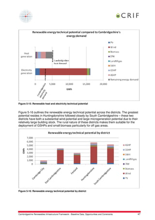 Figure 5-15: Renewable heat and electricity technical potential


Figure 5-16 outlines the renewable energy technical potential across the districts. The greatest
potential resides in Huntingdonshire followed closely by South Cambridgeshire – these two
districts have both a substantial wind potential and large microgeneration potential due to their
relatively large building stock. The rural nature of these districts makes them suitable for the
deployment of GSHPs and small biomass particularly for off gas areas.




Figure 5-16: Renewable energy technical potential by district




Cambridgeshire Renewables Infrastructure Framework - Baseline Data, Opportunities and Constraints   47
 