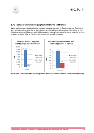 5.7.2 Comparison with existing deployment for wind and biomass
Wind and biomass have the largest installed capacity currently in Cambridgeshire. Due to the
very large technical potential of wind, the current installations only represent a fraction of the
technical resource. However, as the biomass and energy from waste technical potential is much
smaller, almost a third of the technical resource is already deployed




Figure 5-17: Comparison of the technical potential of wind and biomass with their current installed capacity




Cambridgeshire Renewables Infrastructure Framework - Baseline Data, Opportunities and Constraints          48
 