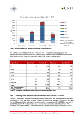 Figure 7-2: Renewable energy deployment potential in Cambridgeshire


The biomass and EfW potentials are combined into a single biomass category for the
deployment potential scenarios due to the similarities between the different biomass and EfW
feedstocks and their common potential to serve CHP units or heat networks.



 Technology                      Scenario 1             Scenario 2            Scenario 3            Scenario 4

 PV                                               58                   275                    592                592

 SWH                                              13                     34                    66                 66

 GSHP                                             21                     65                   105                105

 ASHP                                             44                   190                    289                289

 Wind                                           487                  1,105                 2,369                   0
                                                354                    526                    591                591
 Biomass
                                                977                  2,196                 4,012             1,643
 Total
 % of Cambridgeshire's
                                                11%                   26%                    47%                 19%
 energy demand
Table 7-2: Renewable energy deployment potential in Cambridgeshire in GWh



7.3.6 Assessing the number of installations associated with each scenario
Table 7-3 outlines the number of renewable energy installations that would be associated with
the delivery of these scenarios. The PV installations refer to the number of domestic solar roofs
that would be associated with each scenario, ranging from approximately 30,000 in scenario 1
to 290,000 solar roofs in scenarios 3 and 4. Air source heat pumps play a key role in the
scenarios with approximately 7,000 installations in scenario 1 increasing to almost 50,000 in



Cambridgeshire Renewables Infrastructure Framework - Baseline Data, Opportunities and Constraints                      72
 