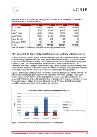 scenarios 3 and 4. Approximately 100 large wind turbines would be needed in scenario 1
compared to 450 turbines in scenario 3.
 Technology                    Scenario 1         Scenario 2          Scenario 3          Scenario 4
 PV (2.5 kW)                         28,140            134,234             288,634             288,634
 SWH                                     7,970             21,045              40,437                40,437
 GSHP (5kW)                              3,404             10,728              17,359                17,359
 ASHP (5kW)                              7,269             31,484              47,908                47,908
 Wind (2.5 MW)                               94                212                 455                   0
 Biomass (1.5 MW)                            18                  27                 30                  30
 Total                                 46,895             197,730             394,824               394,368
Table 7-3: Number of installations associated with the deployment scenarios



7.3.7 Assessing the deployment potential of renewable electricity and renewable heat
In practice, energy use in buildings is broken down into heat and power consumption, and the
different energy supply technologies either generate heat or electricity (or both in the case of
CHP). Historically renewable energy policy has tended to focus on renewable electricity at the
expense of heat. The Renewable Heat Incentive aims to redress this imbalance. The
Committee on Climate Change’s Renewable Energy Review outlines separate renewable heat
and renewable electricity in order to examine the different challenges facing heat and electricity,
and to ensure that the UK achieves a comprehensive renewable energy solution.
Figure 7-3 compares Cambridgeshire’s renewable electricity deployment potential with the 18%
renewable electricity target for 2030 from the Committee on Climate Change’s Renewable
Energy Review report. It shows that Cambridgeshire easily has the potential to meet the
suggested 18% target, and could reach this level of deployment through a combination of wind,
PV and biomass, or it could even meet it through wind or PV alone due to the significant
available resource associated with these two technologies.




Figure 7-3: Renewable electricity deployment potential in Cambridgeshire




Cambridgeshire Renewables Infrastructure Framework - Baseline Data, Opportunities and Constraints             73
 