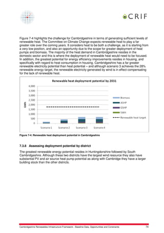 Figure 7-4 highlights the challenge for Cambridgeshire in terms of generating sufficient levels of
renewable heat. The Committee on Climate Change expects renewable heat to play a far
greater role over the coming years. It considers heat to be both a challenge, as it is starting from
a very low position, and also an opportunity due to the scope for greater deployment of heat
pumps and biomass. The majority of the heat demand in Cambridgeshire resides in the
domestic sector and this is where the deployment of renewable heat would need to be focused.
In addition, the greatest potential for energy efficiency improvements resides in housing, and
specifically with regard to heat consumption in housing. Cambridgeshire has a far greater
renewable electricity potential than heat potential – and although scenario 3 achieves the 28%
renewable energy target, the renewable electricity generated by wind is in effect compensating
for the lack of renewable heat.




Figure 7-4: Renewable heat deployment potential in Cambridgeshire



7.3.8 Assessing deployment potential by district
The greatest renewable energy potential resides in Huntingdonshire followed by South
Cambridgeshire. Although these two districts have the largest wind resource they also have
substantial PV and air source heat pump potential as along with Cambridge they have a larger
building stock than the other districts.




Cambridgeshire Renewables Infrastructure Framework - Baseline Data, Opportunities and Constraints   74
 