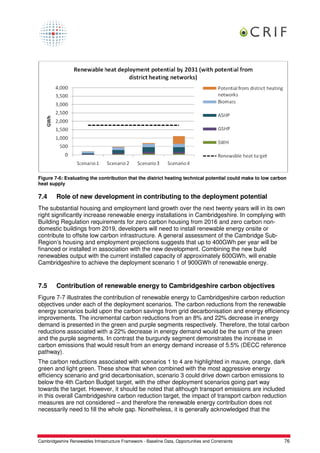 Figure 7-6: Evaluating the contribution that the district heating technical potential could make to low carbon
heat supply

7.4      Role of new development in contributing to the deployment potential
The substantial housing and employment land growth over the next twenty years will in its own
right significantly increase renewable energy installations in Cambridgeshire. In complying with
Building Regulation requirements for zero carbon housing from 2016 and zero carbon non-
domestic buildings from 2019, developers will need to install renewable energy onsite or
contribute to offsite low carbon infrastructure. A general assessment of the Cambridge Sub-
Region’s housing and employment projections suggests that up to 400GWh per year will be
financed or installed in association with the new development. Combining the new build
renewables output with the current installed capacity of approximately 600GWh, will enable
Cambridgeshire to achieve the deployment scenario 1 of 900GWh of renewable energy.


7.5      Contribution of renewable energy to Cambridgeshire carbon objectives
Figure 7-7 illustrates the contribution of renewable energy to Cambridgeshire carbon reduction
objectives under each of the deployment scenarios. The carbon reductions from the renewable
energy scenarios build upon the carbon savings from grid decarbonisation and energy efficiency
improvements. The incremental carbon reductions from an 8% and 22% decrease in energy
demand is presented in the green and purple segments respectively. Therefore, the total carbon
reductions associated with a 22% decrease in energy demand would be the sum of the green
and the purple segments. In contrast the burgundy segment demonstrates the increase in
carbon emissions that would result from an energy demand increase of 5.5% (DECC reference
pathway).
The carbon reductions associated with scenarios 1 to 4 are highlighted in mauve, orange, dark
green and light green. These show that when combined with the most aggressive energy
efficiency scenario and grid decarbonisation, scenario 3 could drive down carbon emissions to
below the 4th Carbon Budget target, with the other deployment scenarios going part way
towards the target. However, it should be noted that although transport emissions are included
in this overall Cambridgeshire carbon reduction target, the impact of transport carbon reduction
measures are not considered – and therefore the renewable energy contribution does not
necessarily need to fill the whole gap. Nonetheless, it is generally acknowledged that the




Cambridgeshire Renewables Infrastructure Framework - Baseline Data, Opportunities and Constraints            76
 