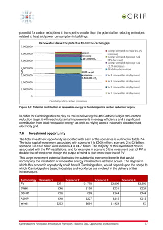 potential for carbon reductions in transport is smaller than the potential for reducing emissions
related to heat and power consumption in buildings.




Figure 7-7: Potential contribution of renewable energy to Cambridgeshire carbon reduction targets


In order for Cambridgeshire to play its role in delivering the 4th Carbon Budget 50% carbon
reduction target it will need substantial improvements in energy efficiency and a significant
contribution from local renewable energy, as well as relying upon a nationally decarbonised
electricity grid.

7.6      Investment opportunity
The total investment opportunity associated with each of the scenarios is outlined in Table 7-4.
The total capital investment associated with scenario 1 is £900 million, scenario 2 is £3 billion,
scenario 3 is £6.2 billion and scenario 4 is £4.7 billion. The majority of this investment cost is
associated with the PV installations, and for example in scenario 3 the investment cost of PV is
double that of wind even though the output of wind is four times than that of PV.
This large investment potential illustrates the substantial economic benefits that would
accompany the installation of renewable energy infrastructure at these scales. The degree to
which this economic opportunity could benefit Cambridgeshire, would depend upon the scope to
which Cambridgeshire based industries and workforce are involved in the delivery of the
infrastructure.

 Technology        Scenario 1                Scenario 2                  Scenario 3                 Scenario 4
 PV                                 £371                      £1,770                     £3,806                  £3,806
 SWH                                 £46                        £120                       £231                   £231
 GSHP                                £28                          £89                      £144                   £144
 ASHP                                £48                        £207                       £315                   £315
 Wind                               £293                        £664                     £1,423                     £0




Cambridgeshire Renewables Infrastructure Framework - Baseline Data, Opportunities and Constraints                     77
 