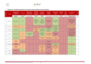 Appendix 1C - Qualitative assessment of the viability of district heating in the towns identified

                                                                                                       Lesser heat                                                                                                   DH
                            Total aggregated heat                         Major heat sources                              Commercial/                Major new            Public sector/other      Existing DH
 Site Number




                                                                                                     sources within                                                                                                studies     Physical constraints
                             load (Domestic and       Load diversity       nearby (capable of                           Industrial anchor          developments             anchor loads          infrastructure                                           Total
                                                                                                    high density heat                                                                                              carried          present?
               Site name        Commercial)                               leading a scheme)?                             loads present?              present?                  present?                  ?
                                                                                                       load area?                                                                                                   out?

                               Dom+Com and           Ratio Com:Dom                                    Yes/No and           Yes/No and                                                              Yes/No and                Rivers, rail, major roads,
                                                                           Yes/No, and details                                                  Yes/No and details        Yes/No and details                       Yes/No                                   /16
                                MWh/Annum                demand                                         details              details                                                                 details                  archaeology, topology



                                                                                                      Possibly – 3         Yes – Some                                                                                         Primary road, river both
                                                                                                    EUETS registered        significant                                    Yes – museum,                                       pass through the area
                                                                                                                                                 No data provided –
 1              Wisbech     164,803 MWh/annum             22:78                    No                  sites and a      commercial loads,                                 hospital, swimming           No            No       although on outskirts of
                                                                                                                                                    assumed no
                                                                                                     number of large    and several large                                        pool                                          area of greatest heat
                                                                                                        industrial        industrial sites                                                                                            demand



                                                                                                                                                                          Museum, libraries (3                                 No - River Nene passes
                                                                                                                                                 No data provided –
 2               March       78,108 MWh/annum              9:91                    No                      No                   No                                        buildings), hotels (3        No            No      through centre of high heat
                                                                                                                                                    assumed no
                                                                                                                                                                               buildings)                                     load area – but is bridged
                                                                                                      Possibly – 1                               Yes – infill sites and     Yes – healthcare,
                                                                                                                        Yes - Several large                                                                                  Yes – railway with limited
                                                                                                     EUETS site and                                large potential        law courts, museum,
 3             Huntingdon   175,633 MWh/annum             21:79                    No                                    commercial and                                                                No            No       bridging bisects area of
                                                                                                      several large                             development on north          library, hotel,
                                                                                                                         industrial users                                                                                         high heat density
                                                                                                        industrial                                   west fringe                 colleges
                                                                                                                                                                                                                              Yes- river (single bridge)
                                                                                                                             Some large
                                                                         Yes – Power station just                                                Yes, but separated       No -Relatively few -                               through centre of two high
                                                                                                                        industrial loads, few
 4              St. Neots   189,572 MWh/annum             11:89           over Cambridgeshire              No                                   from main heat load        library, Museum,            No            No        heat density areas plus
                                                                                                                          large commercial
                                                                                border.                                                            area by railway              college –                                     railway blocking route to
                                                                                                                                loads
                                                                                                                                                                                                                                  new development

                                                                                                                        One large industrial     Yes, but separated        No - A few hotels,
 5               St Ives    113,046 MWh/Annum              9:81                    No                      No                                                                                          No            No                  No
                                                                                                                               load             from high heat areas         two libraries



                                53,027MWh/                                                                                                         No major scale
 6               Yaxley                                    3:97                    No                      No                   No                                                 No                  No            No                  No
                                   Annum                                                                                                           developments


                                46,512MWh/                                                                                                       No data provided –         Leisure centre,                                  No, although railway may
 7             Whittesley                                  9:81                    No                      No                   No                                                                     No            No
                                   Annum                                                                                                            assumed no              hotel, libraries                                  limit expansion to south
                                                                                                                                                                            A few within areas
                                                                                                                         One commercial,
                                59,802MWh/                                                                                                         No – some infill        of high heat load –
 8                Ely                                     12:88                    No                      No            one industrial, on                                                            No            No                  No
                                   Annum                                                                                                            housing sites         law court, museums,
                                                                                                                             outskirts
                                                                                                                                                                                 library.
                                                                                                                           One large
 9              Bar Hill     32,185 MWh/Annum             29:71                    No                      No            commercial, one                 No                     Library                No            No                  No
                                                                                                                             hotel

                                                                                                                                                 No data provided –       3 hotels, school, one
10              Chatteris    40,754 MWh/Annum              8:92                    No                      No                   No                                                                     No            No                  No
                                                                                                                                                    assumed no               large industrial




Cambridgeshire Renewables Infrastructure Framework - Baseline Data, Opportunities and Constraints                         88
 