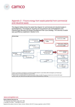 Appendix 2 – Future energy from waste potential from commercial
                   and industrial waste

                   The diagram below shows the waste flow diagram for commercial and industrial waste in
                   Cambridgeshire. The targets for recycling are sourced from the Cambridgeshire and
                   Peterborough Minerals and Waste Development Plan Core Strategy. The volumes of waste
                   was quantified as explained in Section 5.3.3.

                   C&I Solid Waste
                                                                                                                                        Constructed/planned AD plants
                                                                                                                                           35,000 tonnes 7 GWh
                                                                   3% AD/Composting**                     ENERGY POTENTIAL
                                                                             78,014 tonnes                  15 GWh

                                                                                                                                           Residual waste available for
                                                                                                                                             other potential AD plants
                                                                  97% Recycled                                                             43,014 tonnes 8 GWh
                                                                          1,331,855 tonnes



                                                Recycled/compsted                                         100% Incineration/                    ENERGY POTENTIAL
                                            88% 1,373,046 tonnes                                      gasification/pyrolysis                           178 GWh
                      C&I Waste*                                                                        187,234 tonnes
                         1,560,280 tonnes
                                            12% Residual                                                                                            50% SRF
                                                      187,234 tonnes                                                                                  0 tonnes


                                                                                                            0% MBT                                  25% Water + CO2
                                                                                                       0 tonnes                                       0 tonnes



                                                                                                                                                      25%
                                                                                                                                               Recyclables+rejects
                                                                                                                                                      0 tonnes




                   * Based on split between Cambridgeshire and Peterborough MSW derived from Jacobs Babtie (2006) Cambridgeshire and Peterborough
                   Statistical Basis for the Waste Development Document (WDD)
                   ** Based on ratio of composted waste to recycled/reused waste in Wales. EA (2007) The survey of industrial and commercial (I&C) waste
                   arisings in Wales, http://www.environment-agency.gov.uk/research/library/publications/107692.aspx




Camco Advisory Services Ltd
172 Tottenham Court Road, London, W1T 7NS
t +44 (0)20 7121 6100 f +44 (0)20 7121 6101
Registered office address: Overmoor, Neston, Corsham, Wiltshire, SN13 9TZ Company registration number 01974812
 
