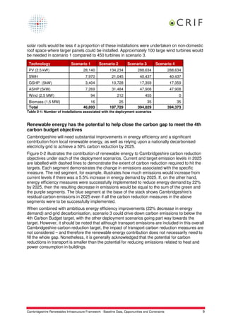 solar roofs would be less if a proportion of these installations were undertaken on non-domestic
roof space where larger panels could be installed. Approximately 100 large wind turbines would
be needed in scenario 1 compared to 450 turbines in scenario 3.

 Technology                    Scenario 1         Scenario 2          Scenario 3          Scenario 4
 PV (2.5 kW)                           28,140             134,234             288,634               288,634
 SWH                                     7,970             21,045              40,437                40,437
 GSHP (5kW)                              3,404             10,728              17,359                17,359
 ASHP (5kW)                              7,269             31,484              47,908                47,908
 Wind (2.5 MW)                               94                212                 455                   0
 Biomass (1.5 MW)                          16                  25                  35                    35
 Total                                 46,893             197,729             394,829               394,373
Table 0-1: Number of installations associated with the deployment scenarios


Renewable energy has the potential to help close the carbon gap to meet the 4th
carbon budget objectives
Cambridgeshire will need substantial improvements in energy efficiency and a significant
contribution from local renewable energy, as well as relying upon a nationally decarbonised
electricity grid to achieve a 50% carbon reduction by 2025.
Figure 0-2 illustrates the contribution of renewable energy to Cambridgeshire carbon reduction
objectives under each of the deployment scenarios. Current and target emission levels in 2025
are labelled with dashed lines to demonstrate the extent of carbon reduction required to hit the
targets. Each segment demonstrates the change in emissions associated with the specific
measure. The red segment, for example, illustrates how much emissions would increase from
current levels if there was a 5.5% increase in energy demand by 2025. If, on the other hand,
energy efficiency measures were successfully implemented to reduce energy demand by 22%
by 2025, then the resulting decrease in emissions would be equal to the sum of the green and
the purple segments. The blue segment at the base of the stack shows Cambridgeshire’s
residual carbon emissions in 2025 even if all the carbon reduction measures in the above
segments were to be successfully implemented.
When combined with ambitious energy efficiency improvements (22% decrease in energy
demand) and grid decarbonisation, scenario 3 could drive down carbon emissions to below the
4th Carbon Budget target, with the other deployment scenarios going part way towards the
target. However, it should be noted that although transport emissions are included in this overall
Cambridgeshire carbon reduction target, the impact of transport carbon reduction measures are
not considered – and therefore the renewable energy contribution does not necessarily need to
fill the whole gap. Nonetheless, it is generally acknowledged that the potential for carbon
reductions in transport is smaller than the potential for reducing emissions related to heat and
power consumption in buildings.




Cambridgeshire Renewables Infrastructure Framework - Baseline Data, Opportunities and Constraints             9
 