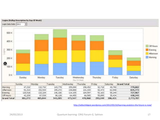 http://edtechdigest.wordpress.com/2012/05/10/learning-analytics-the-future-is-now/
24/05/2013 17Quantum learning- CRIG Forum-G. Salmon
 