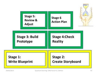 Stage 1:
Write Blueprint
Stage 2:
Create Storyboard
Stage 5:
Review &
Adjust
Stage 3: Build
Prototype
Stage 4:Check
Reality
Stage 6
Action Plan
24/05/2013 Quantum learning- CRIG Forum-G. Salmon 47
 
