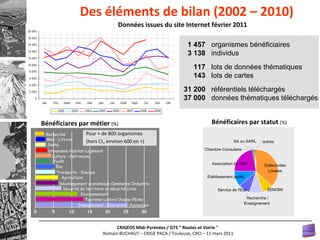 Des éléments de bilan (2002 – 2010) 30 Bénéficiares par métier  (%) Bénéficaires par statut  (%) Données issues du site Internet février 2011 1 457  organismes bénéficiaires 3 138  individus 117  lots de données thématiques 143  lots de cartes 31 200  référentiels téléchargés 37 000   données thématiques téléchargés Pour + de 800 organismes (hors CL, environ 600 en +) Recherche /  Enseignement Chambre Consulaire autres SA ou SARL Association loi 1901  Etablissement public  Service de l'Etat SEM/SM Collectivités  Locales 0 5 10 15 20 25 30 Enseignement - Education - Formation Sécurité du territoire et sécurité civile Transports - Energie Culture - Patrimoine Mer - Littoral Tourisme-Loisirs-Chasse-Pêche Environnement Développement économique-Commerce-Industrie Agriculture Eau Forêt Urbanisme-Habitat-Logement Santé Recherche 