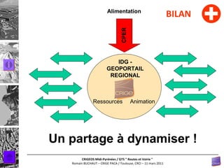 IDG - GEOPORTAIL REGIONAL Ressources Animation Alimentation CPER Un partage à dynamiser ! BILAN 
