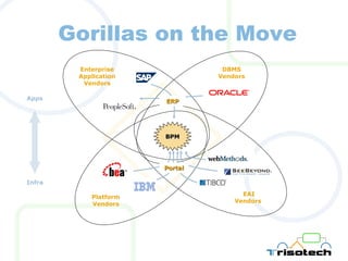 Gorillas on the Move Enterprise Application Vendors DBMS Vendors Platform Vendors EAI Vendors BPM ERP Portal Infra Apps 