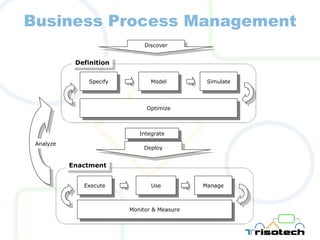 Business Process Management Model Specify Simulate Optimize Integrate Execute Use Manage Monitor & Measure Deploy Definition Enactment Discover Analyze 