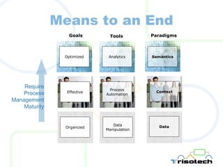 Means to an End Effective Organized Process Automation Data Manipulation Context Data Goals Tools Paradigms Require Process Management Maturity Optimized Analytics Semantics 