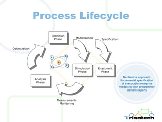Process Lifecycle Definition Phase Analysis Phase Enactment Phase Specification Measurements Monitoring Optimization Simulation Phase Declarative approach: Incremental specification of executable enterprise models by non programmer domain experts Modelisation E E R R P 