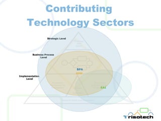 Contributing  Technology Sectors EAI BPM BPA Physical Plant and Hardware Strategy and Goals Processes Performed by Employees Processes Automated by  IT Systems Human IT Interface Strategic Level Business Process Level Implementation Level 