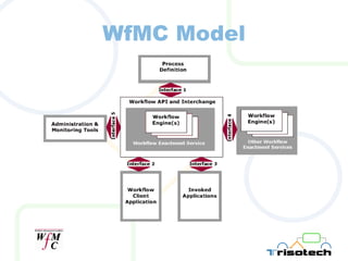 WfMC Model 