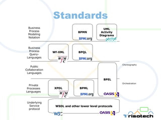 Standards Wf-XML Underlying Service protocol Private Processes Languages Public Collaboration Languages Business Process Query-Languages BPEL Business Process Modeling Notation BPMN XPDL BPML WSDL and other lower level protocols BPQL UML Activity Diagrams Orchestration Choreography 