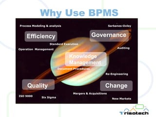 Why Use BPMS Efficiency Governance Quality Change Process Modeling & analysis Operation  Management Six Sigma ISO 9000 Mergers & Acquisitions New Markets Re-Engineering Auditing Sarbanes-Oxley Standard Execution Document Procedures Knowledge Management 