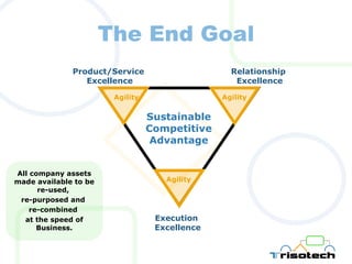 The End Goal All company assets made available to be re-used,  re-purposed and  re-combined  at the speed of Business. Execution  Excellence Relationship  Excellence Product/Service  Excellence Sustainable Competitive Advantage Agility Agility Agility 