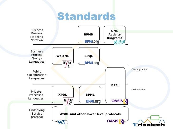 business process modeling automation where are we process modeling