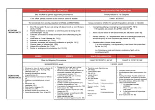 MITIGATING
CIRCUMSTANCES
ORDINARY MITIGATING CIRCUMSTANCE PRIVILEGED MITIGATING CIRCUMSTANCE
May be offset by generic aggravating circumstance Penalty reduced by 1 or 2 degrees
If not offset, penalty imposed at its minimum period if divisible CANNOT BE OFFSET
Not considered when penalty prescribed is SINGLE and INDIVISIBLE Always considered whether the penalty imposable is divisible or indivisible
1. Over 15 and under 18 years old acting with discernment, or over 70 years
old [Art. 13(2)]
2. Praeter Intentionem: no intention to commit so grave a wrong as that
committed [Art. 13(3)]
3. Sufficient provocation or threat on the part of the offended party [Art.
13(4)]
4. Vindication of Grave Offenses [Art. 13(5)]
5. Passion or obfuscation [Art. 13(6)]
6. Voluntary surrender and voluntary confession of guilt [Art. 13(7)]
7. Physical defect of offender [Art. 13(8)]
8. Illness of the offender [Art. 13(9)]
9. Similar or analogous circumstances [Art. 13(10)]
1. Incomplete justifying or exempting circumstances [Art. 13(1)]
If 2 requisites are present, it is a PMC under Art. 69
2. Above 15 and below 18 with discernment [Art. 68 (minor under 18)]
3. Penalty lower by 1 or 2 degrees when deed is not wholly excusable and
that the majority of such conditions be present [Art. 69]
4. Penalties which contain three periods
2 or more mitigating + no aggravating = next lower than prescribed
by law [Art. 64]
(ex. Voluntary surrender and voluntary confession of guilt with no
accompanying AC)
AGGRAVATING
CIRCUMSTANCES
GENERIC SPECIFIC QUALIFYING AGGRAVATING SPECIAL
Offset by Mitigating Circumstance CANNOT BY OFFSET BY ANY MC CANNOT BE OFFSET BY OMC
MAXIMUM PERIOD penalty 1 DEGREE HIGHER
1. Contempt or insult to public authority (2)
2. Crime committed in the dwelling of the
offended party (3)
3. Abuse of confidence or obvious
ungratefulness (4)
4. Place and time of commission of offense
(5)
5. Nighttime, uninhabited place, or band
(6)
6. Recidivism (9)
7. Habituality (10) C
8. Craft, fraud, or disguise (14)
9. Unlawful entry (18)
10. Breaking of parts of the house (19)
11. Use of persons under 15 yrs. of age (20)
a. Disregard of rank, age, sex in crimes
against persons and honor (3)
b. Abuse of superior strength or means be
employed to weaken the defense in
crimes against persons (15)
c. Treachery applicable only in crimes
against persons (16)
d. Ignominy applicable only in crimes
against persons (17)
e. Cruelty in crimes against persons (21)
f. Violation of domicile (Art. 128)
g. Interruption of religious worship (Art. 132)
h. Direct assault (Art. 148)
i. Less serious physical injuries (Art. 265)
j. Slavery (Art. 272)
k. Ǫualified trespass to dwelling (Art. 280)
l. Grave threats (Art. 282)
m. Grave coercion (Art. 286)
n. Marriage contracted against law(Art. 350)
a. Recidivist under Gambling law
(PD 1602)
b. Cyber-crime of libel
(RA 10175)
c. Leader of band
(Art. 295)
d. Art. 248. Murder
Treachery Calamity
Superior Strength Evident premeditation
Means to weaken Cruelty
defense
Ignominy
Indunation
Price/reward/promise
Means of motor
vehicle
a. Complex crimes (Art. 48)
b. Advantageous use of public position (Art
62)
c. Taking advantage of public position (1)
d. Ǫuasi-recidivism: commission of another
crime during service of penalty imposed
for another previous offense (Art. 160)
e. Use of unlicensed firearm
i. For homicide or murder
(RA 8294)
ii. When inherent in the crime
(RA 10591)
iii. In the commission of brigandage
(Art. 306)
f. Error in personae (Art. 49)
 