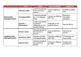 Kind Effect Can it be offset? Applies to
MITIGATING
CIRCUMSTANCES
Ordinary (OMC)
Lowers the penalty
to its minimum
period
Can be offset by a
GAC
Divisible penalties
only
Privileged (PMC)
Lowers the penalty
by 1 or 2 degrees
lower
Cannot be offset by
ANY AC
Divisible or
indivisible
penalties
Specific /
Extenuating
Lowers the penalty
in general
(Depends on the
specific felony)
Depends on the
specific felony
Specific felony
AGGRAVATING
CIRCUMSTANCES
Generic (GAC)
Imposes penalty to
its maximum
period
Can be offset by a
OMC
Generally all
crimes
Qualifying (QAC)
Imposes penalty
one degree higher
Cannot be offset by
ANY MC
Crimes that can
have a ǪAC
Special (SAC)
Imposes penalty to
its maximum
period
Cannot be offset by
an OMC
Crimes that
provide for it
 