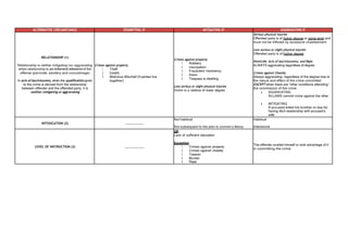 ALTERNATIVE CIRCUMSTANCE EXEMPTING IF MITIGATING IF AGGRAVATING IF
RELATIONSHIP (1)
Relationship is neither mitigating nor aggravating
when relationship is an inherent element of the
offense (parricide, adultery and concubinage)
In acts of lasciviouness, when the qualification given
to the crime is derived from the relationship
between offender and the offended party, it is
neither mitigating or aggravating
Crimes against property
1. Theft
2. Estafa
3. Malicious Mischief (if parties live
together)
Crimes against property
1. Robbery
2. Usurpation
3. Fraudulent Insolvency
4. Arson
5. Trespass to dwelling
Less serious or slight physical injuries
Victim is a relative of lower degree
Serious physical injuries
Offended party is of higher degree or same level and
must not be inflicted by excessive chastisement.
Less serious or slight physical injuries
Offended party is of higher degree
Homicide, Acts of lasciviousness, and Rape
ALWAYS aggravating regardless of degree
Crimes against Chastity
Always aggravating, regardless of the degree due to
the nature and effect of the crime committed
EXCEPT when there are “other conditions attending”
the commission of the crime
a. AGGRAVATING
IN-LAWS commit crime against the other
b. MITIGATING
If accused killed his brother-in-law for
having illicit relationship with accused’s
wife
INTOXICATION (2)
Not habitual
Not subsequent to the plan to commit a felony
Habitual
Intentional
LEVEL OF INSTRUCTION (3)
GR:
Lack of sufficient education
Exception
1. Crimes against property
2. Crimes against chastity
3. Treason
4. Murder
5. Rape
The offender availed himself or took advantage of it
in committing the crime
 