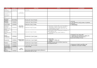 PENALTY DIVISIBILITY CLASSIFICATION DURATION EFFECT ACCESSORIES
Death
(Repealed) Indivisible
CAPITAL
PUNISHMENT
Indivisible
Death, when not
executed due to
pardon or
commutation
(Repealed)
Life
Imprisonment
Reclusion
Perpetua INDIVISIBLE
AFFLICTIVE
PENALTIES
20 years and 1 day to 40 years
Reclusion
Temporal DIVISIBLE 12 years and 1 day to 20 years
(1) PAD; and
(2) Civil interdiction during duration of sentence
Prision Mayor DIVISIBLE 6 years and 1 day to 12 years
(1) TAD; and
(2) PSD of suffrage
Temporary
Absolute
Disqualification
(TAD)
DIVISIBLE 6 years and 1 day to 12 years
(1) Deprivation of public office, even if by election;
(2) Deprivation of right to vote & be voted for;
(3) Disqualification from public office held; and
(4) Loss of retirement rights
Temporary
Special
Disqualification
(TSD)
DIVISIBLE 6 years and 1 day to 12 years
(1) Deprivation of office, employment, profession, or
calling affected; and
(2) Disqualification from similar offices or
employments
Prision
Correccional
DIVISIBLE
CORRECTIONAL
PENALTIES
6 months and 1 day to 6 years
(1) Suspension from public office;
(2) Suspension from profession or calling; and
(3) PSD of suffrage, if the duration of
imprisonment exceeds 18 mos.
Suspension DIVISIBLE 6 months and 1 day to 6 years
(1) Public office;
(2) Profession or calling; and
(3) Suffrage
Destierro DIVISIBLE 6 months and 1 day to 6 years
Prohibition to enter within 25-250 km radius from
the designated place
Arresto Mayor DIVISIBLE 1 month and 1 day to 6 months
(1) Suspension of right to hold office; and
(2) Suspension of the right of suffrage
Arresto Menor DIVISIBLE
LIGHT
PENALTIES
1 day to 30 days
Public Censure
Fine
Bond To
Keep the Peace DIVISIBLE
Period during which the bond shall be effective is
discretionary with the Court
 