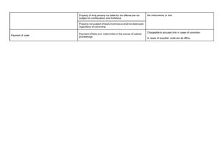 Property of third persons not liable for the offense are not
subject to confiscation and forfeiture
the instruments or tool
Property not subject of lawful commerce shall be destroyed
regardless of ownership
Payment of costs
Payment of fees and indemnities in the course of judicial
proceedings
Chargeable to accused only in cases of conviction
In cases of acquittal, costs are de officio
 
