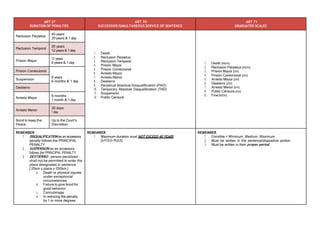 ART 27
DURATION OF PENALTIES
ART 70
SUCCESSIVE/SIMULTANEOUS SERVICE OF SENTENCE
ART 71
GRADUATED SCALES
Reclusion Perpetua
40 years
20 years & 1 day
1. Death
2. Reclusion Perpetua
3. Reclusion Temporal
4. Prision Mayor
5. Prision Correccional
6. Arresto Mayor
7. Arresto Menor
8. Destierro
9. Perpetual Absolute Disqualification (PAD)
10. Temporary Absolute Disqualification (TAD)
11. Suspension
12. Public Censure
1. Death [INDIV]
2. Reclusion Perpetua [INDIV]
3. Prision Mayor [DIV]
4. Prision Coreccional [DIV]
5. Arresto Mayor [DIV]
6. Destierro [DIV]
7. Arresto Menor [DIV]
8. Public Censure [DIV]
9. Fine [INDIV]
Reclusion Temporal
20 years
12 years & 1 day
Prision Mayor
12 years
6 years & 1 day
Prision Correccional
6 years
6 months & 1 day
Suspension
Destierro
Arresto Mayor
6 months
1 month & 1 day
Arresto Menor
30 days
1 day
Bond to keep the
Peace
Up to the Court’s
Discretion
REMEMBER
1. DISQUALIFICATION as an accessory
penalty follows the PRINCIPAL
PENALTY
2. SUSPENSION as an accessory
follows the PRINCIPAL PENALTY
3. DESTIERRO - person penalized
shall not be permitted to enter the
place designated in sentence
[ 25km ≤ place ≤ 250km ]
a. Death or physical injuries
under exceptional
circumstances
b. Failure to give bond for
good behavior
c. Concubinage
d. In reducing the penalty
by 1 or more degrees
REMEMBER
1. Maximum duration must NOT EXCEED 40 YEARS
[3-FOLD RULE]
REMEMBER
1. Divisible = Minimum, Medium, Maximum
2. Must be written in the sentence/dispositive portion
3. Must be written in their proper period
 