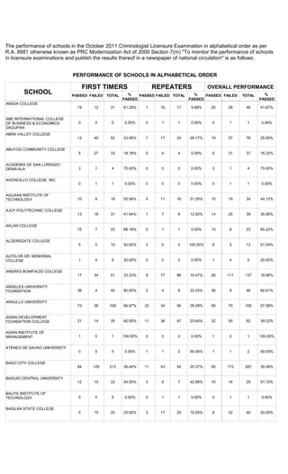 The performance of schools in the October 2011 Criminologist Licensure Examination in alphabetical order as per
R.A. 8981 otherwise known as PRC Modernization Act of 2000 Section 7(m) "To monitor the performance of schools
in licensure examinations and publish the results thereof in a newspaper of national circulation" is as follows:


                             PERFORMANCE OF SCHOOLS IN ALPHABETICAL ORDER

                                    FIRST TIMERS                 REPEATERS             OVERALL PERFORMANCE
        SCHOOL               PASSED FAILED TOTAL   %    PASSED FAILED TOTAL   %    PASSED FAILED   TOTAL     %
                                                 PASSED                     PASSED                         PASSED
ABADA COLLEGE
                               19      12   31    61.29%    1      16   17   5.88%      20   28     48     41.67%


ABE INTERNATIONAL COLLEGE
OF BUSINESS & ECONOMICS-       0       0     0    0.00%     0      1    1    0.00%      0     1      1     0.00%
DAGUPAN
ABRA VALLEY COLLEGE
                               12      40   52    23.08%    7      17   24   29.17%     19   57     76     25.00%


ABUYOG COMMUNITY COLLEGE
                               6       27   33    18.18%    0      4    4    0.00%      6    31     37     16.22%


ACADEMIA DE SAN LORENZO
DEMA-ALA                       3       1     4    75.00%    0      0    0    0.00%      3     1      4     75.00%


AGONCILLO COLLEGE, INC
                               0       1     1    0.00%     0      0    0    0.00%      0     1      1     0.00%


AGUSAN INSTITUTE OF
TECHNOLOGY                     10      8    18    55.56%    5      11   16   31.25%     15   19     34     44.12%


AJUY POLYTECHNIC COLLEGE
                               13      18   31    41.94%    1      7    8    12.50%     14   25     39     35.90%


AKLAN COLLEGE
                               15      7    22    68.18%    0      1    1    0.00%      15    8     23     65.22%


ALDERSGATE COLLEGE
                               5       5    10    50.00%    3      0    3    100.00%    8     5     13     61.54%


ALFELOR SR. MEMORIAL
COLLEGE                        1       4     5    20.00%    0      0    0    0.00%      1     4      5     20.00%


ANDRES BONIFACIO COLLEGE
                               17      34   51    33.33%    9      77   86   10.47%     26   111    137    18.98%


ANGELES UNIVERSITY
FOUNDATION                     36      4    40    90.00%    2      4    6    33.33%     38    8     46     82.61%


ARAULLO UNIVERSITY
                               73      36   109   66.97%    22     34   56   39.29%     95   70     165    57.58%


ASIAN DEVELOPMENT
FOUNDATION COLLEGE             21      14   35    60.00%    11     36   47   23.40%     32   50     82     39.02%


ASIAN INSTITUTE OF
MANAGEMENT                     1       0     1    100.00%   0      0    0    0.00%      1     0      1     100.00%


ATENEO DE DAVAO UNIVERSITY
                               0       0     0    0.00%     1      1    2    50.00%     1     1      2     50.00%


BAGO CITY COLLEGE
                               84     129   213   39.44%    11     43   54   20.37%     95   172    267    35.58%


BAGUIO CENTRAL UNIVERSITY
                               12      10   22    54.55%    3      4    7    42.86%     15   14     29     51.72%


BALITE INSTITUTE OF
TECHNOLOGY                     0       0     0    0.00%     0      1    1    0.00%      0     1      1     0.00%


BASILAN STATE COLLEGE
                               5       15   20    25.00%    3      17   20   15.00%     8    32     40     20.00%
 