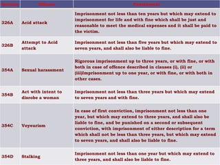 Section Offence Punishment
326A Acid attack
Imprisonment not less than ten years but which may extend to
imprisonment for life and with fine which shall be just and
reasonable to meet the medical expenses and it shall be paid to
the victim.
326B
Attempt to Acid
attack
Imprisonment not less than five years but which may extend to
seven years, and shall also be liable to fine.
354A Sexual harassment
Rigorous imprisonment up to three years, or with fine, or with
both in case of offence described in clauses (i), (ii) or
(iii)Imprisonment up to one year, or with fine, or with both in
other cases.
354B
Act with intent to
disrobe a woman
Imprisonment not less than three years but which may extend
to seven years and with fine.
354C Voyeurism
In case of first conviction, imprisonment not less than one
year, but which may extend to three years, and shall also be
liable to fine, and be punished on a second or subsequent
conviction, with imprisonment of either description for a term
which shall not be less than three years, but which may extend
to seven years, and shall also be liable to fine.
354D Stalking
Imprisonment not less than one year but which may extend to
three years, and shall also be liable to fine.
 
