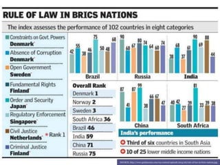 SOURCE: http://www.guidanceias.com/wp-content/uploads/2015/06/rule-of-law-in-brics-nations.jpg
 