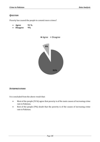 Crime in Pakistan Data Analysis 
Agree Disagree 
Page 14 
QUESTION 
Poverty has caused the people to commit more crimes? 
 Agree 91 % 
 Disagree 9% 
INTERPRETATIONS 
It is concluded from the above result that: 
 Most of the people (91%) agree that poverty is of the main causes of increasing crime 
rate in Pakistan. 
 Rest of the people (9%) doubt that the poverty is of the causes of increasing crime 
rate in Pakistan. 
91% 
9% 
 