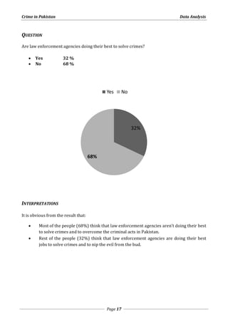 Crime in Pakistan Data Analysis 
Yes No 
Page 17 
QUESTION 
Are law enforcement agencies doing their best to solve crimes? 
 Yes 32 % 
 No 68 % 
INTERPRETATIONS 
It is obvious from the result that: 
32% 
68% 
 Most of the people (68%) think that law enforcement agencies aren’t doing their best 
to solve crimes and to overcome the criminal acts in Pakistan. 
 Rest of the people (32%) think that law enforcement agencies are doing their best 
jobs to solve crimes and to nip the evil from the bud. 
 