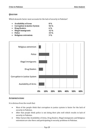 Crime in Pakistan Data Analysis 
0% 10% 20% 30% 40% 50% 60% 
Page 21 
QUESTION 
Which domestic factor most accounts for the lack of security in Pakistan? 
 Availability of Arms 8 % 
 Corruption in Justice System 56 % 
 Drug Dealers 6 % 
 Illegal immigrants 12 % 
 Police 15 % 
 Religious extremism 3 % 
Religious extremism 
Police 
Illegal immigrants 
Drug Dealers 
Corruption in Justice System 
Availability of Arms 
INTERPRETATIONS 
It is obvious from the result that: 
 Most of the people think that corruption in justice system is factor for the lack of 
security in Pakistan. 
 After that people think police is not doing their jobs well which results in lack of 
security in Pakistan. 
 Other factors like Availability of Arms, Drug Dealers, Illegal immigrants and Religious 
extremism are also there and participating in security problems in Pakistan. 
 