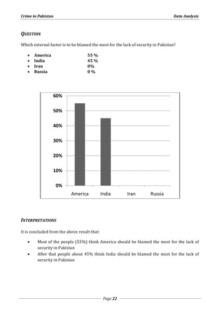 Crime in Pakistan Data Analysis 
America India Iran Russia 
Page 22 
QUESTION 
Which external factor is to be blamed the most for the lack of security in Pakistan? 
 America 55 % 
 India 45 % 
 Iran 0% 
 Russia 0 % 
60% 
50% 
40% 
30% 
20% 
10% 
0% 
INTERPRETATIONS 
It is concluded from the above result that: 
 Most of the people (55%) think America should be blamed the most for the lack of 
security in Pakistan 
 After that people about 45% think India should be blamed the most for the lack of 
security in Pakistan 
 