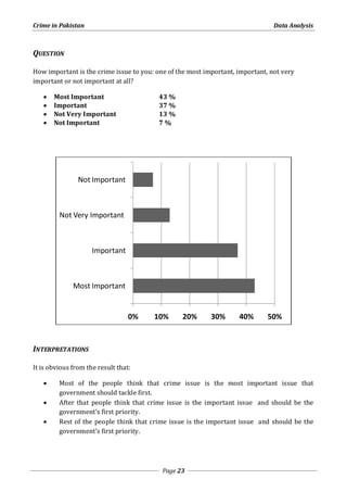 Crime in Pakistan Data Analysis 
0% 10% 20% 30% 40% 50% 
Page 23 
QUESTION 
How important is the crime issue to you: one of the most important, important, not very 
important or not important at all? 
 Most Important 43 % 
 Important 37 % 
 Not Very Important 13 % 
 Not Important 7 % 
Not Important 
Not Very Important 
Important 
Most Important 
INTERPRETATIONS 
It is obvious from the result that: 
 Most of the people think that crime issue is the most important issue that 
government should tackle first. 
 After that people think that crime issue is the important issue and should be the 
government’s first priority. 
 Rest of the people think that crime issue is the important issue and should be the 
government’s first priority. 
 