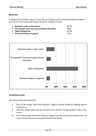 Crime in Pakistan Data Analysis 
0% 20% 40% 60% 80% 
Page 25 
QUESTION 
Looking at the list below, please choose the one thing you think should be Pakistan's highest 
priority, the most important thing it should do. Pakistan should... 
 Maintain order in the nation 17 % 
 Give people more say in government decisions 9 % 
 Fight rising prices 67 % 
 Protect freedom of speech 7 % 
Maintain order in the nation 
Give people more say in government 
decisions 
Fight rising prices 
Protect freedom of speech 
INTERPRETATIONS 
It is obvious from the result that: 
 Most of the people think that Pakistan's highest priority should be fighting against 
rising prices. 
 After that people think that government’s first priority should maintain order in the 
nation. 
 Rest of the people think that Pakistan's highest priority should give people more say 
in government decisions and protect freedom of speech. 
 