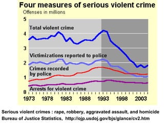                                                             [   Serious violent crimes : rape, robbery, aggravated assault, and homicide Bureau of Justice Statistics,  http://ojp.usdoj.gov/bjs/glance/cv2.htm 